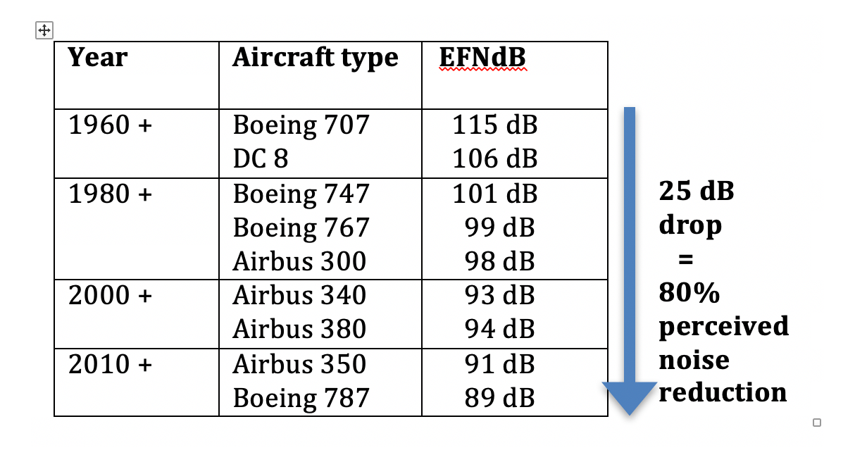 Aircraft Noise